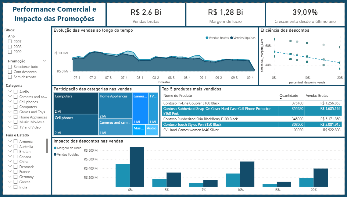 Análise de Impactos de Promoções